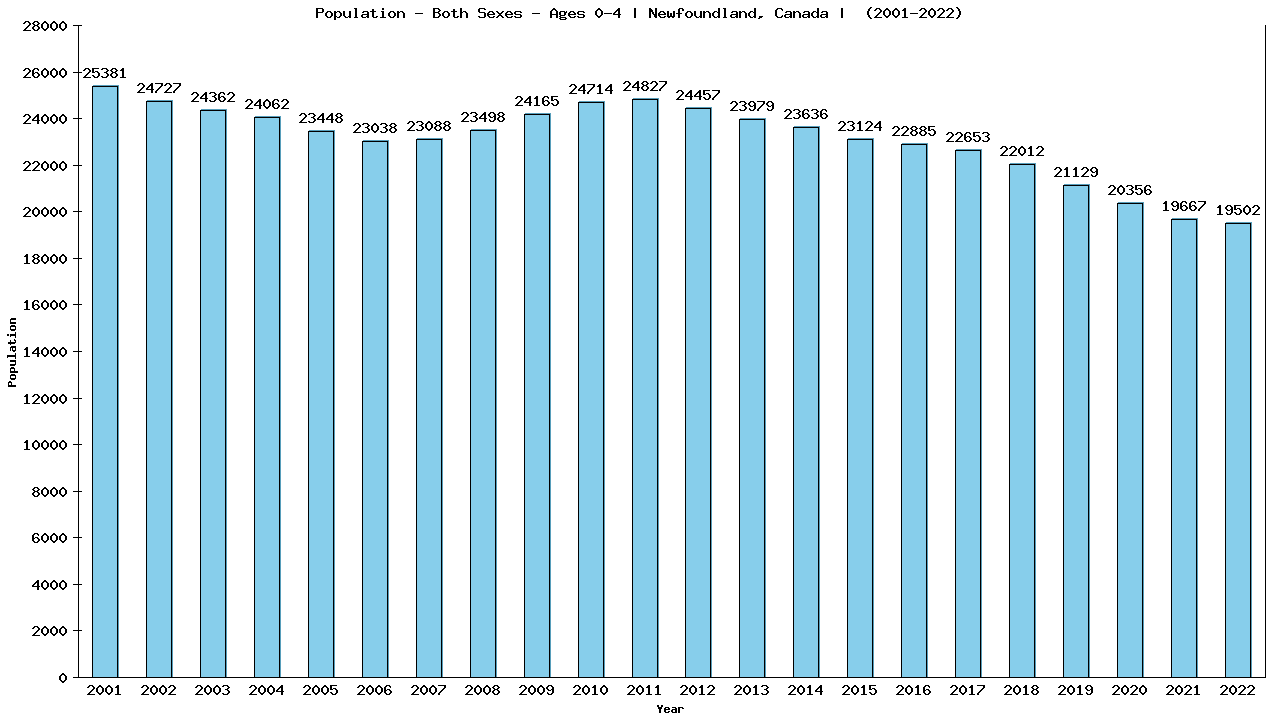 Graph showing Populalation - Pre-schooler - Aged 0-4 - [2000-2022] | Newfoundland, Canada